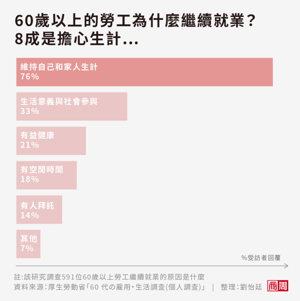 日本厚生勞動省調查顯示，中高齡員工繼續工作的原因近8成是為了生計。 (圖表製作者：劉怡廷)