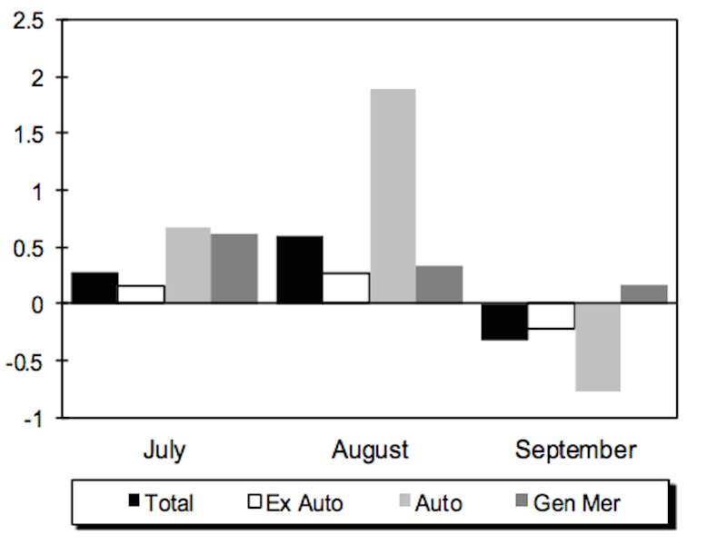 retail sales september