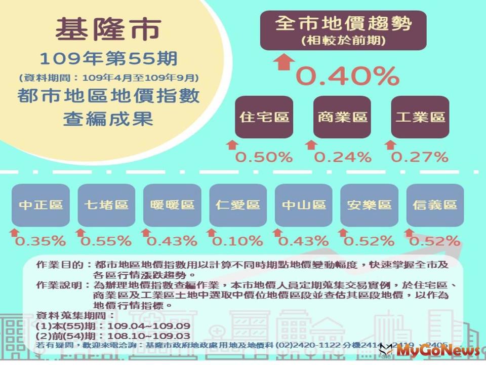 ▲基隆市2020年下期(2020年4月至2020年9月)地價指數與前一期比較，微幅上漲0.40％(圖/基隆市政府)