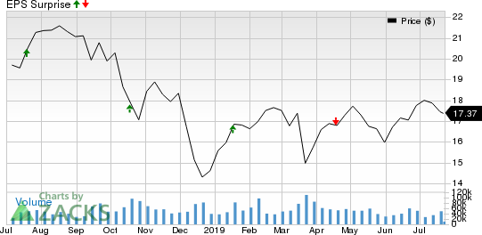 KeyCorp Price and EPS Surprise