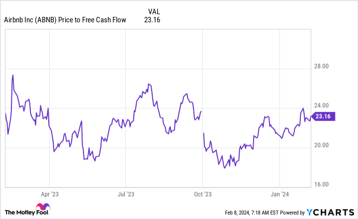 ABNB Price to Free Cash Flow Chart