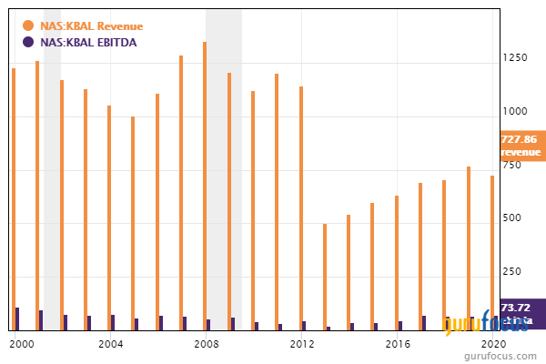 3 High-Return Guru Stocks Trading Below the GF Value Line