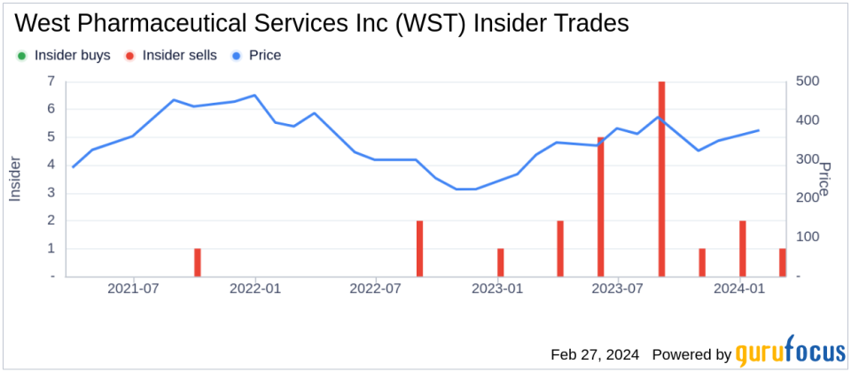 Insider Sell: SVP, Chief Technology Officer Silji Abraham Sells 7,012 Shares of West Pharmaceutical Services Inc