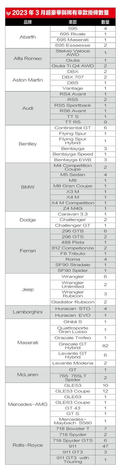 2023年3月超豪華與稀有車款掛牌數量