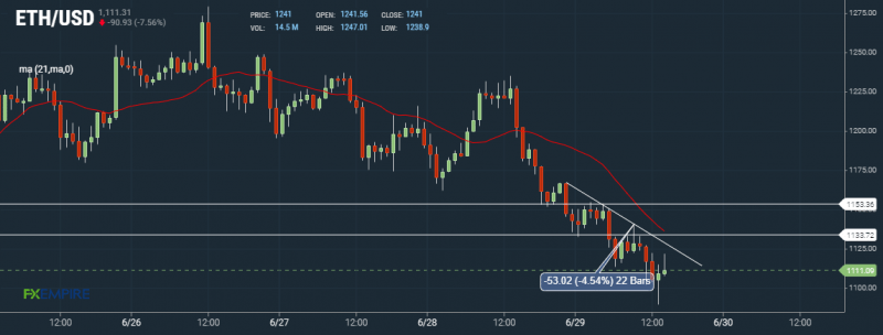 ETH Hourly Chart by FXEmpire