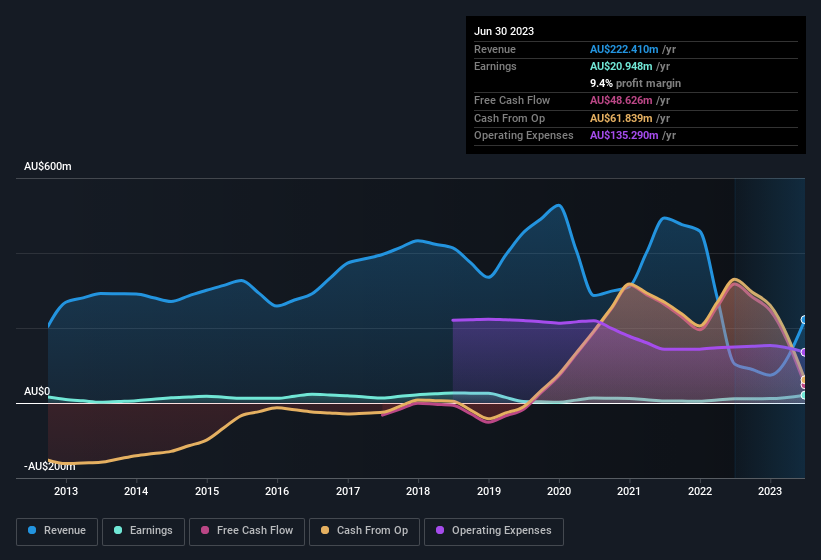 earnings-and-revenue-history