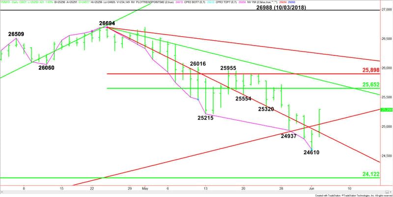 Daily June E-mini Dow Jones Industrial Average