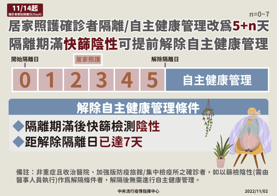 確診隔離「5+N」新制11/14上路。(指揮中心提供)