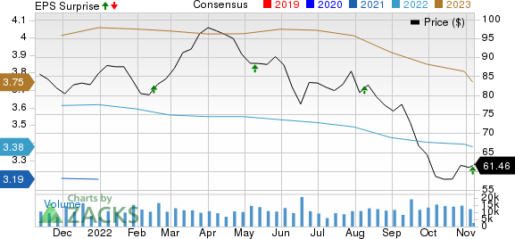 Welltower Inc. Price, Consensus and EPS Surprise