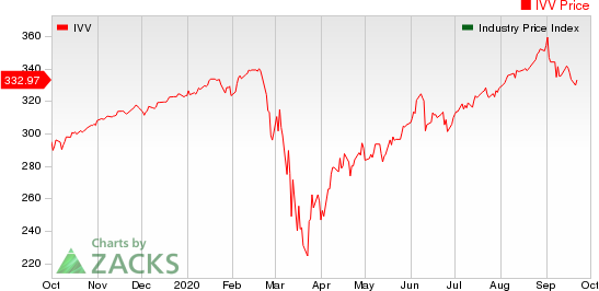 Medical - Biomedical and Genetics Industry 5YR % Return