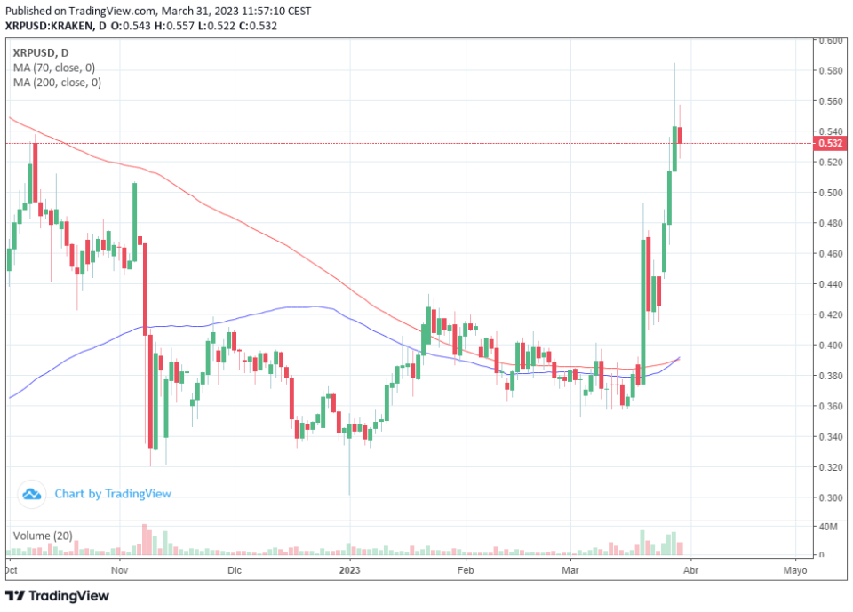 Semana y cierre de mes alcista para Ripple