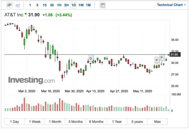 AT&T股價日K線圖 (圖：Investing.com)