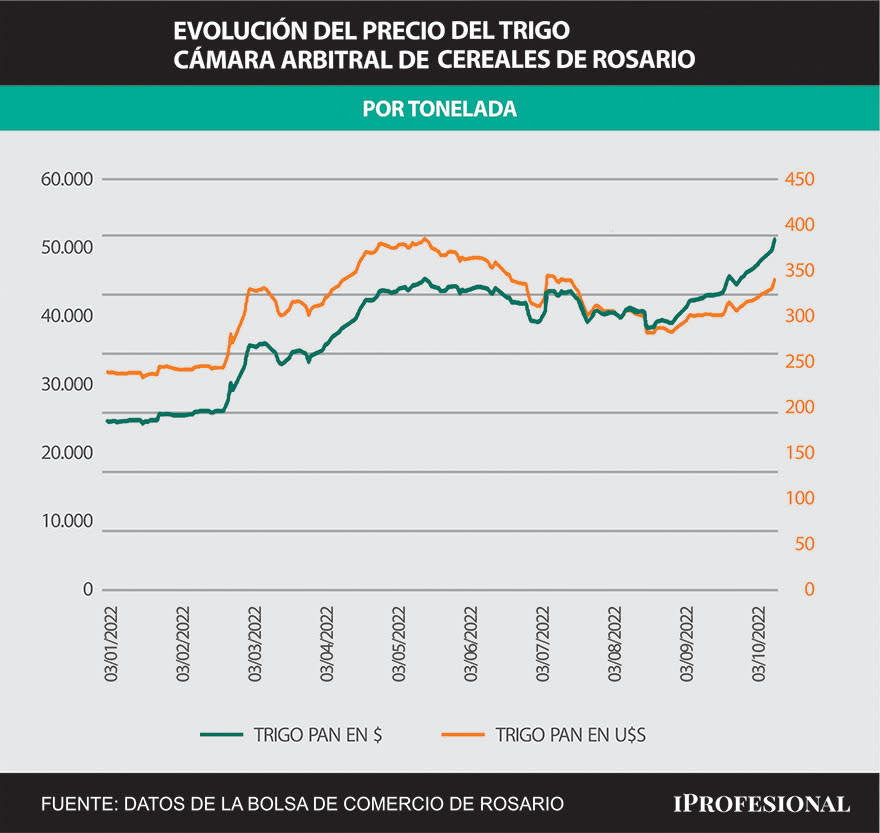 El precio del trigo en pesos tuvo una escalada mucho más fuerte que en dólares.