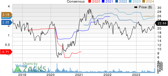 Guess?, Inc. Price and Consensus