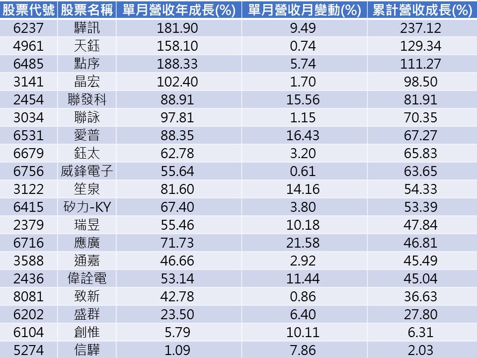 資料來源：CMoney
