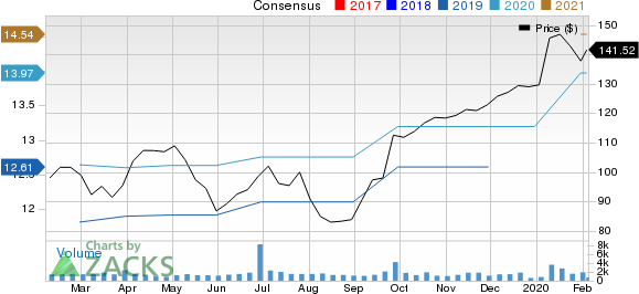 SYNNEX Corporation Price and Consensus