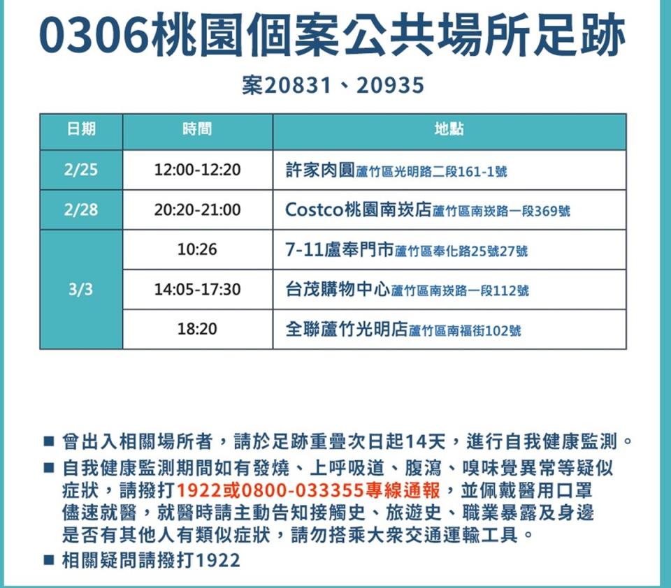 桃園市公布新增確診者足跡  曾到賣場與小吃店。（市府提供）