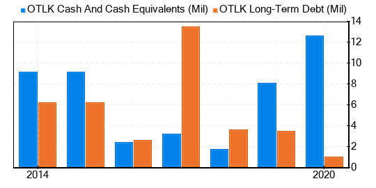 Outlook Therapeutics Stock Gives Every Indication Of Being Significantly Overvalued