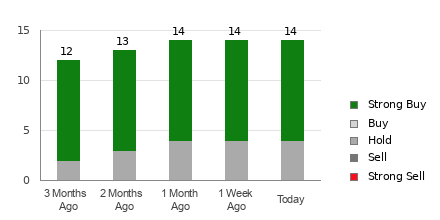 Broker Rating Breakdown Chart for STZ