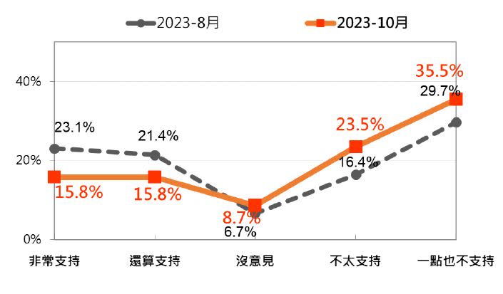 國人對民進黨2024繼續完全執政的態度，最近兩次比較。   圖：台灣民意基金會提供