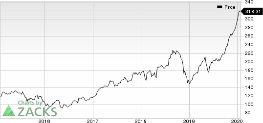 Apple Inc. Price