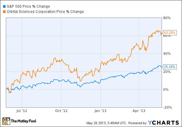 ^SPX Chart