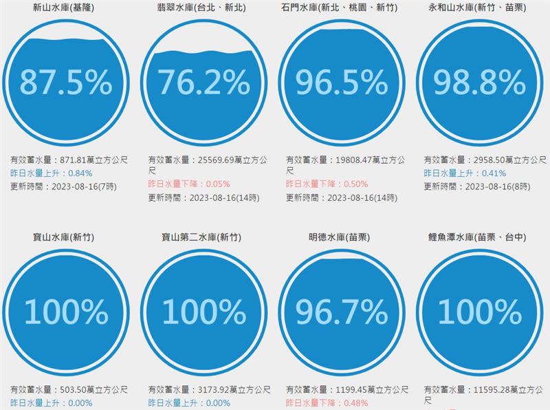 寶山水庫、寶山第二水庫、鯉魚潭水庫達滿水位。（圖／翻攝自台灣水庫即時水情）