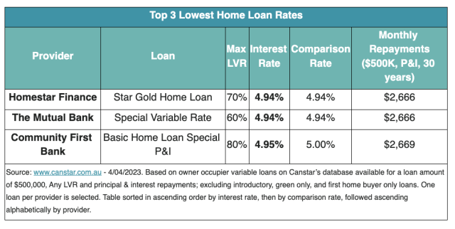 Home Loan Bank Rates Compare