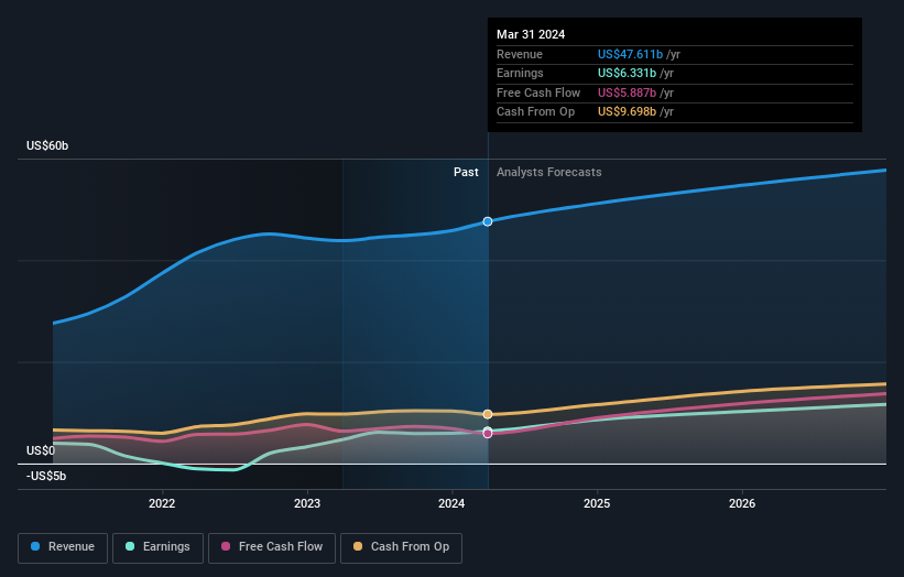 earnings-and-revenue-growth