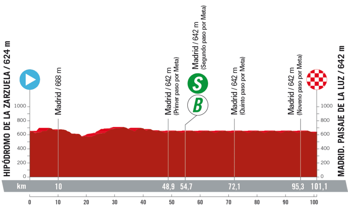 La Vuelta a Espana 2023 – stage 21 profile (LaVuelta)