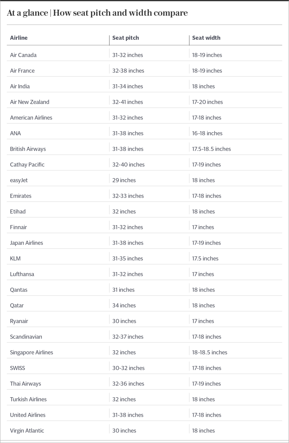 At a glance | How seat pitch and width compare