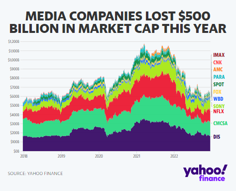 Pérdidas millonarias para las acciones de medios en Wall Street en 2022