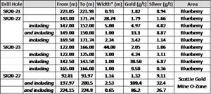 Selected results from Blueberry and O-zone drill holes received this season.