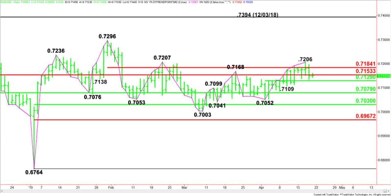 Daily AUD/USD