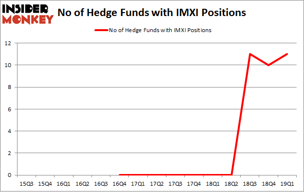 No of Hedge Funds with IMXI Positions