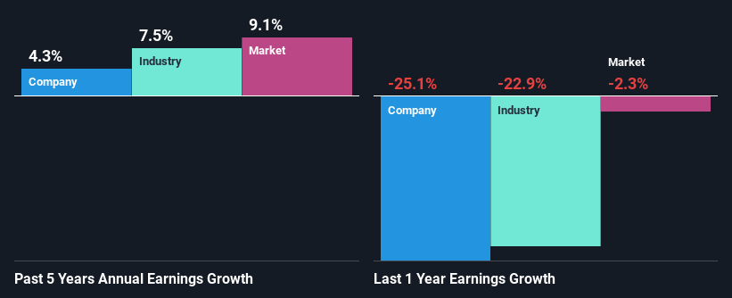 past-earnings-growth