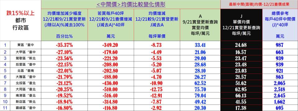 六都有11個行政區，相較8月份跌價逾15％。（圖／台南估價師公會提供）