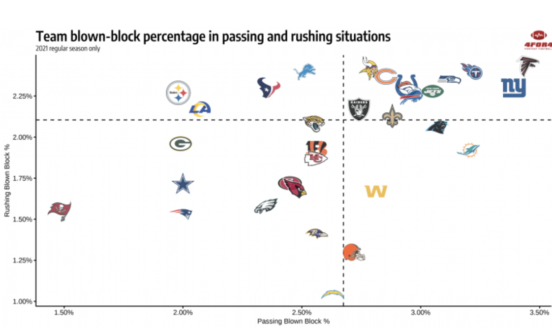 2022 Offensive Line Rankings, Outlook & Fantasy Impact