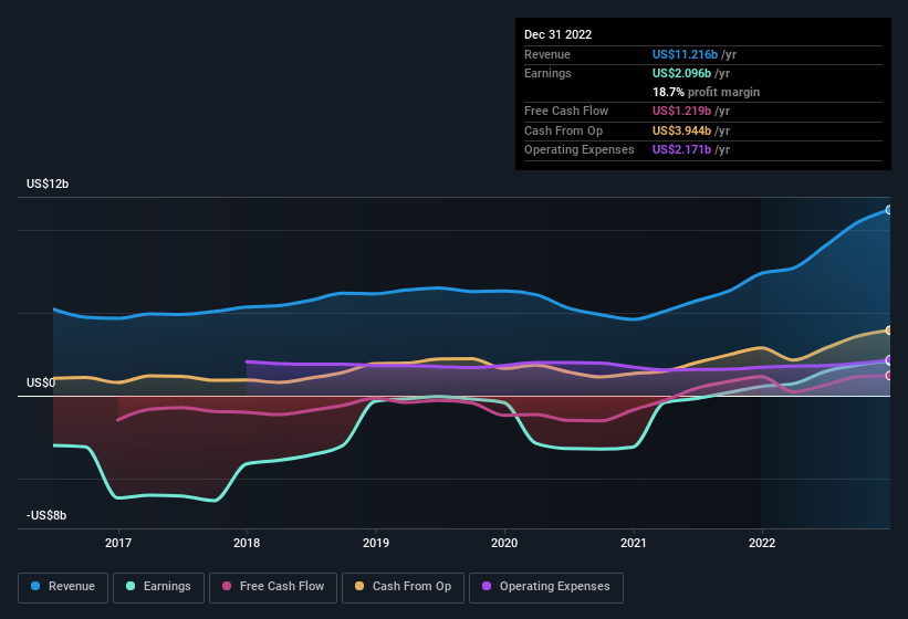 earnings-and-revenue-history