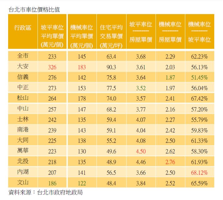 ▲台北市車位價格比值（圖／信義房屋提供）