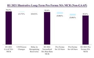 This Long-Term Pro Forma MA MCR slide represents a hypothetical scenario based on management estimates and assumptions, and reflects maximum beneficial impact on MA MCR from incremental improvements in Star ratings. Among other limitations to the methodology reflected in this chart, if the illustrative MA MCR improvements were to occur, the Company would cede some margin to its MA Members through the form of enhanced plan benefits. This slide contains non-GAAP measures. For additional information, including a reconciliation to the corresponding GAAP financial measures for historical periods, see the tables immediately following the consolidated financial statements below.