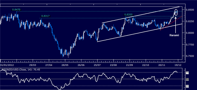 Forex_Analysis_NZDUSD_Classic_Technical_Report_12.18.2012_body_Picture_1.png, Forex Analysis: NZD/USD Classic Technical Report 12.18.2012