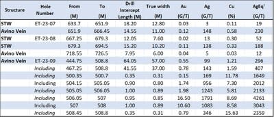 Table 1 – Summary Drill Results (CNW Group/Avino Silver & Gold Mines Ltd.)