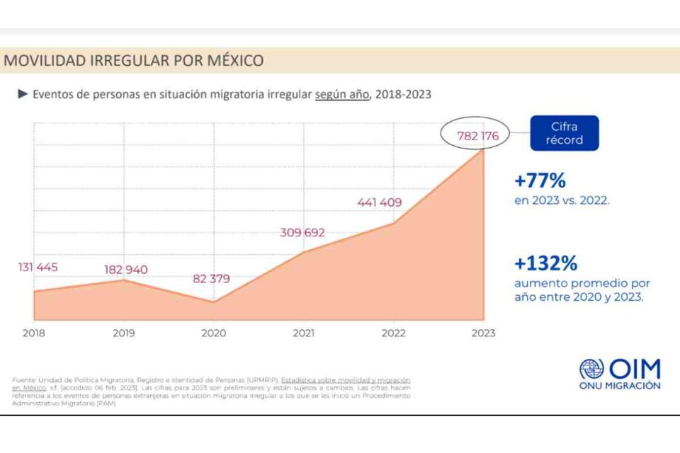 cifras sobre migración irregular