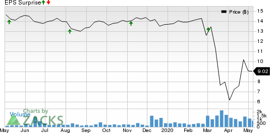 WhiteHorse Finance Inc Price and EPS Surprise