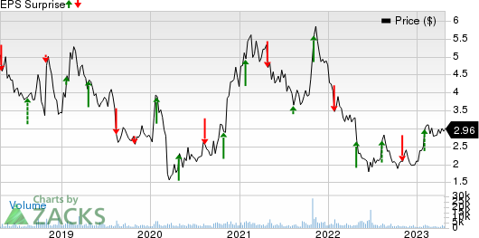 Accuray Incorporated Price and EPS Surprise