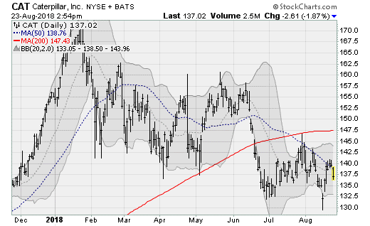 Dow Titans at Risk: Caterpillar (CAT)