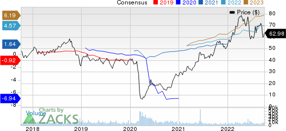 Targa Resources, Inc. Price and Consensus