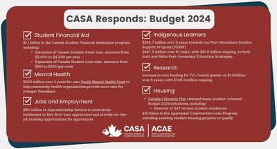 A banner image detailing the announcements made in the 2024 Union Budget surrounding students.  (CNW Group/Canadian Alliance of Student Organizations)