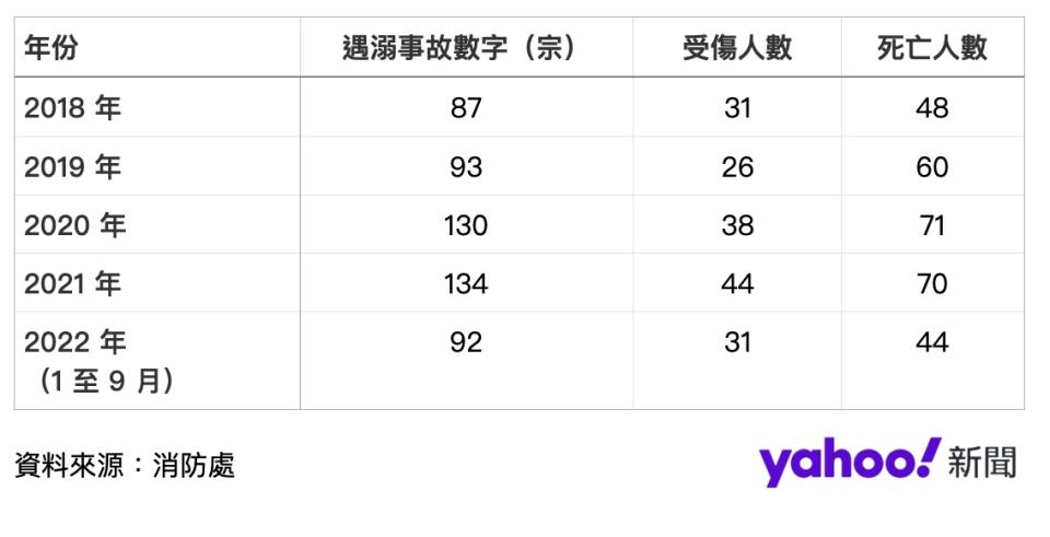 遇溺事故數字